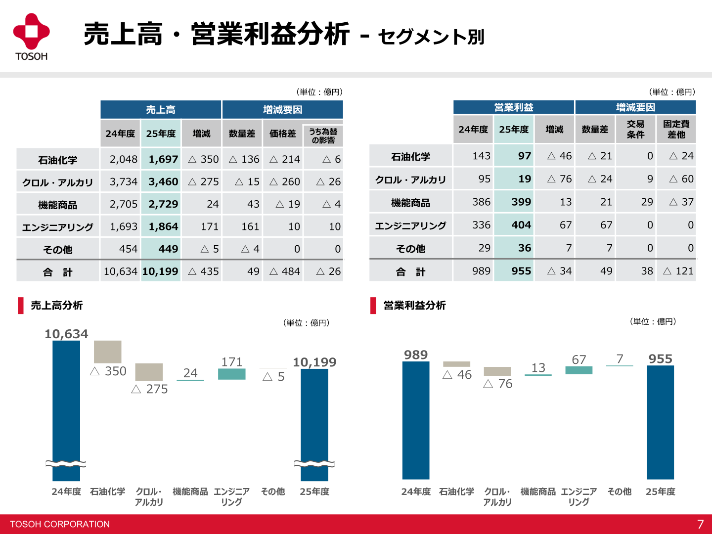 売上高・営業利益分析(セグメント別)