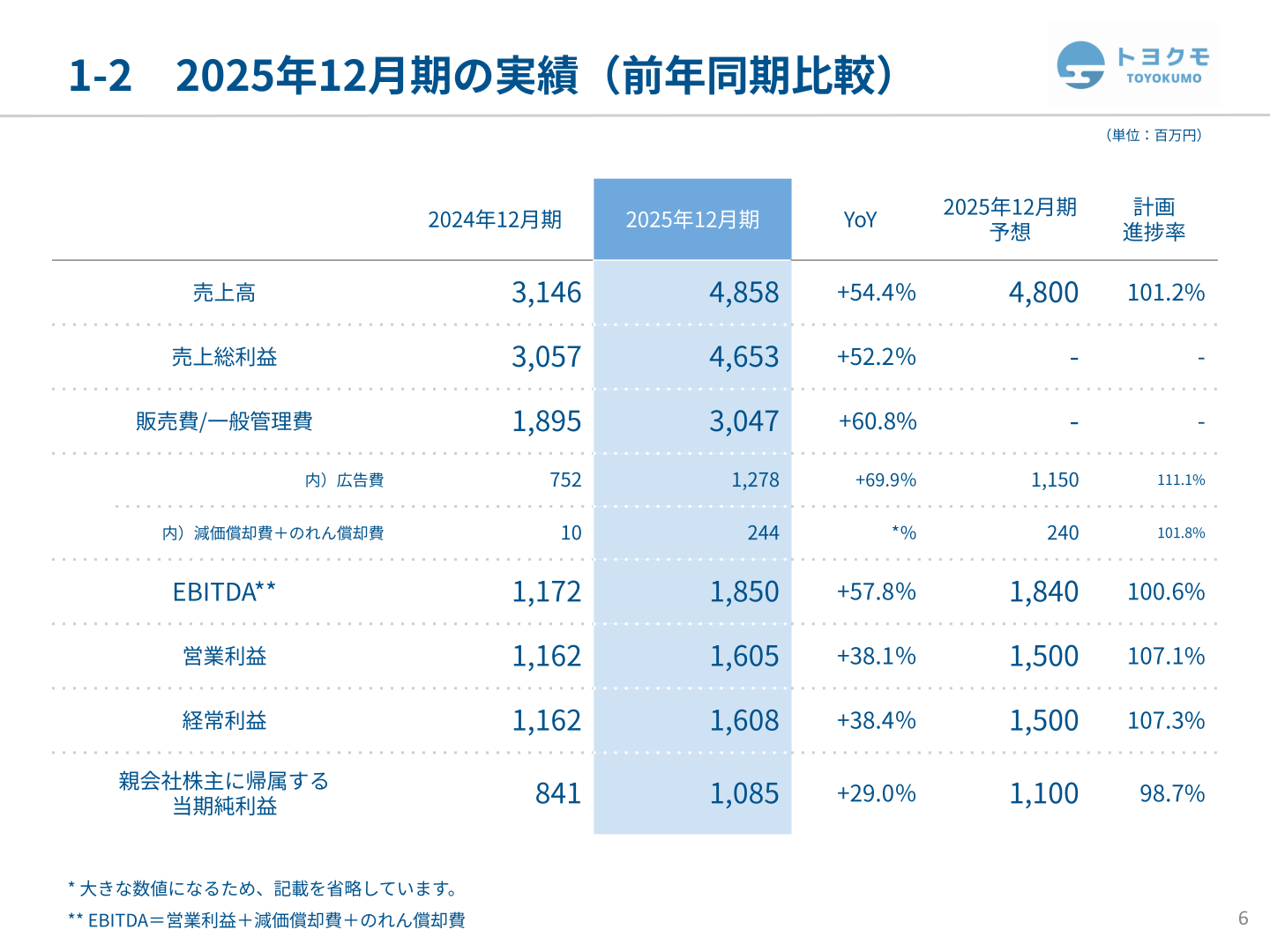 2025年12月期の実績（前年比較）