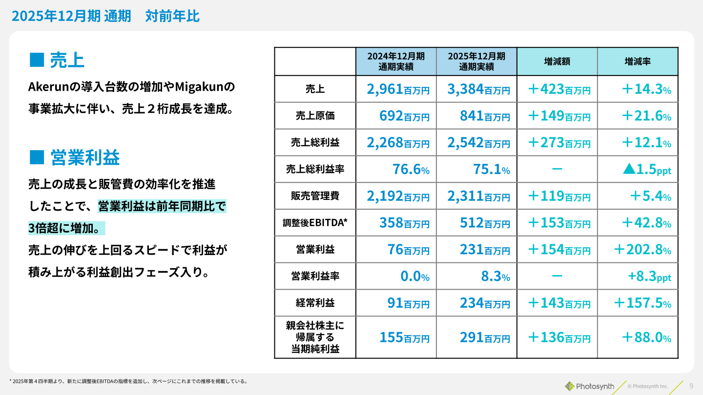 Photosynth 2025年12月期通期 対前年比
