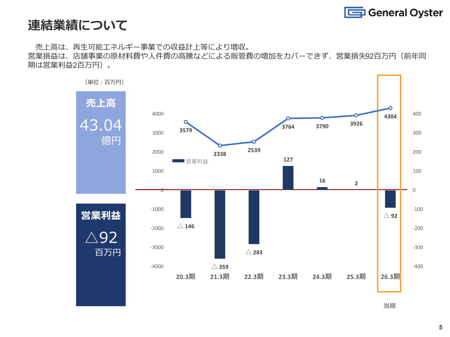 2026年3月期の連結売上高・営業利益の推移を示す連結業績のグラフ