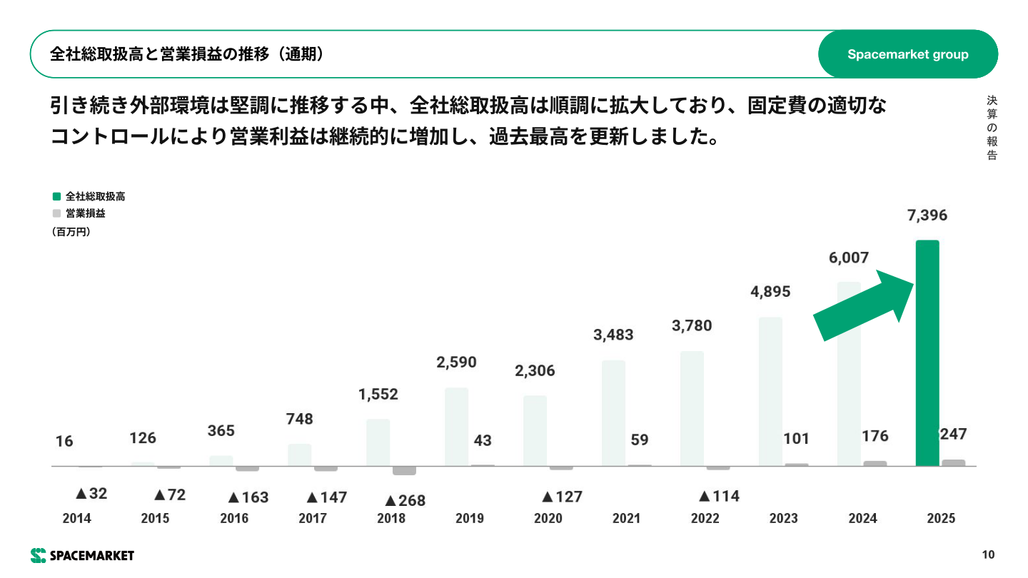 全社総取扱高と営業損益の推移(通期)