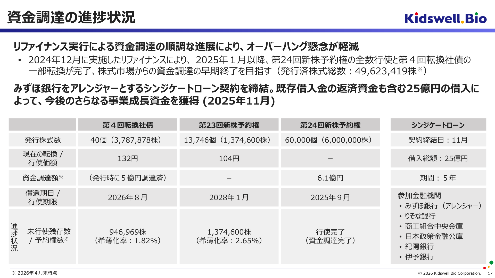 キッズウェル・バイオ 資金調達の進捗状況