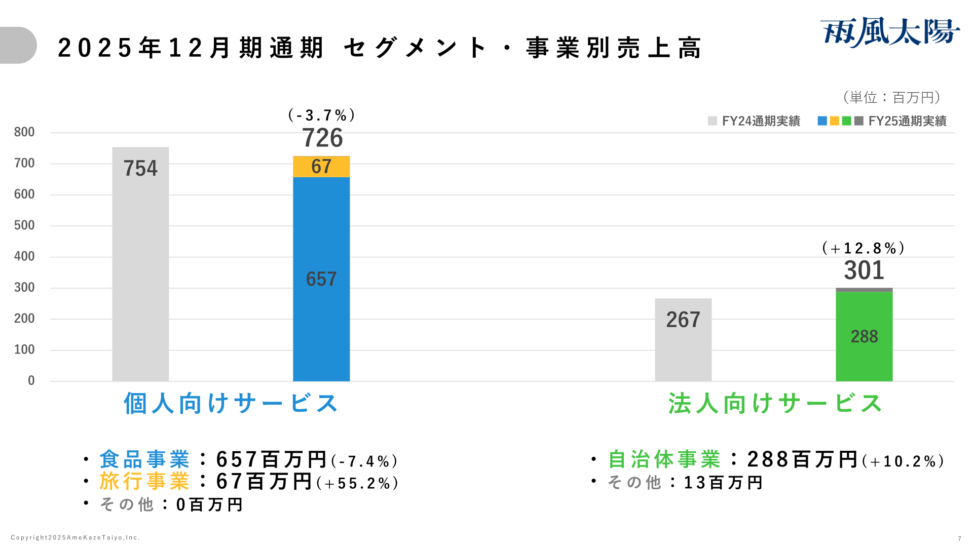 2025年12月期通期 セグメント・事業別売上高