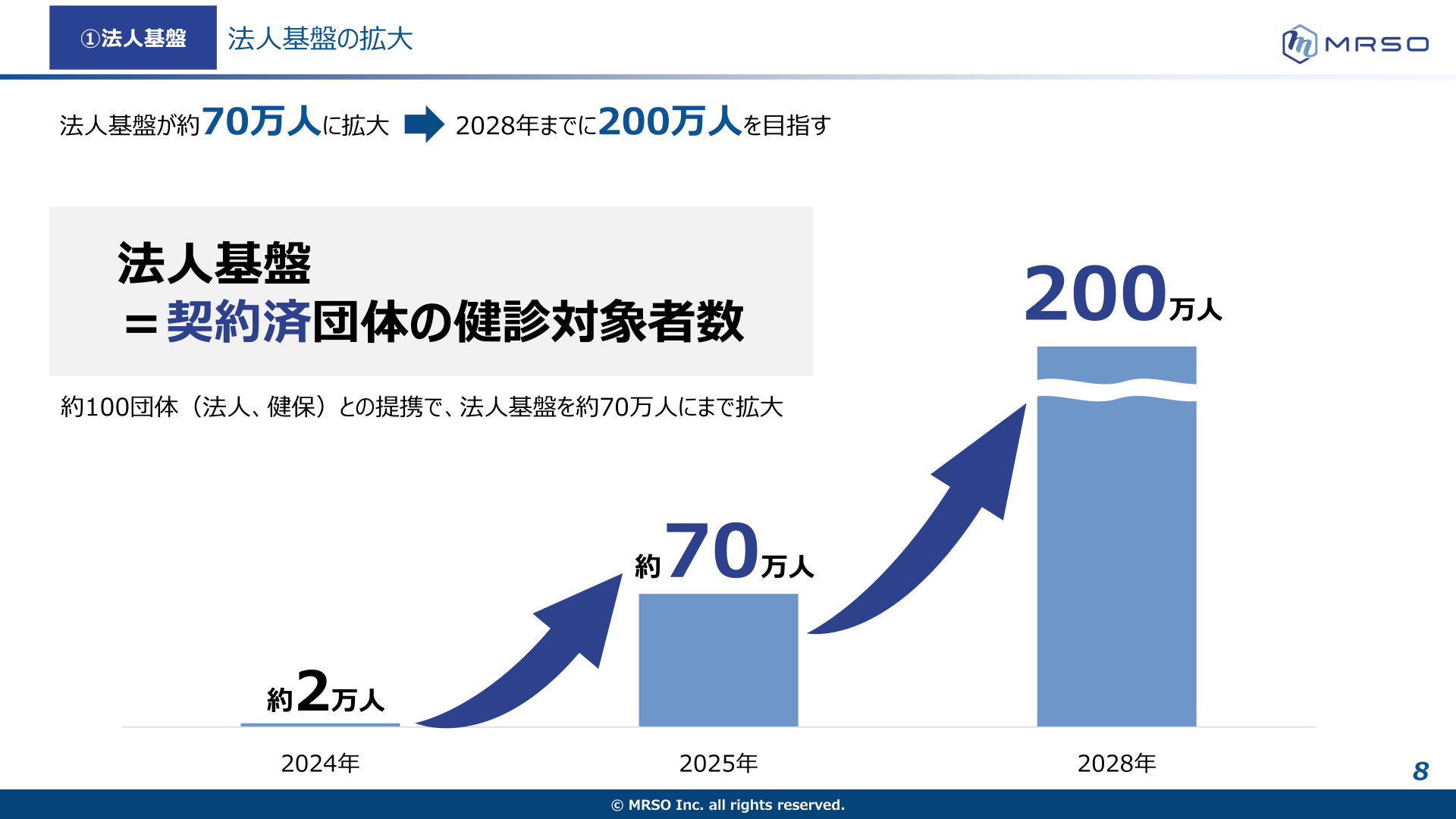 法人基盤の拡大