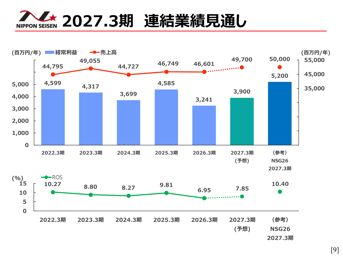 日本精線 2027年3月期連結業績見通し