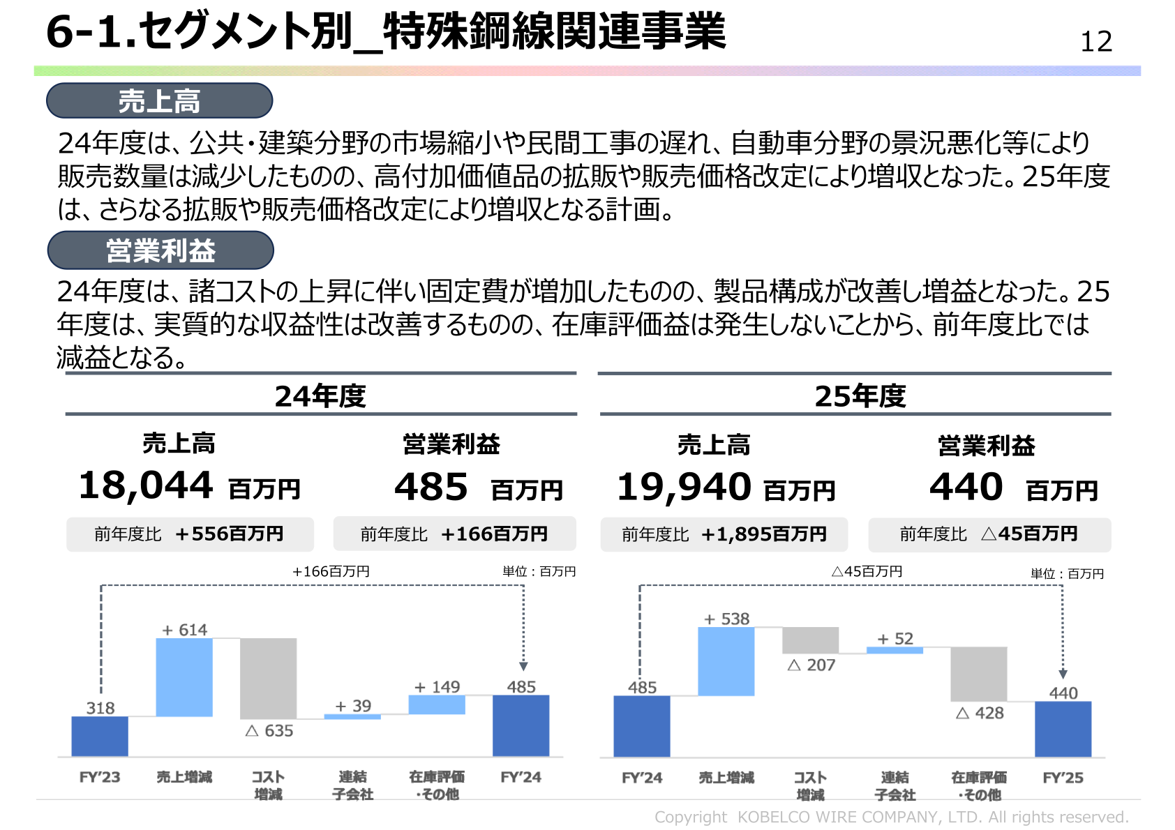 神鋼鋼線工業 セグメント別業績(特殊鋼線関連事業)