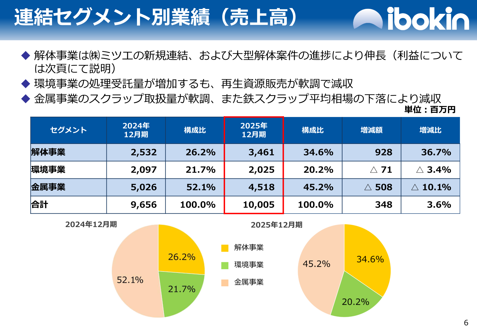 イボキン連結セグメント別業績(売上高)