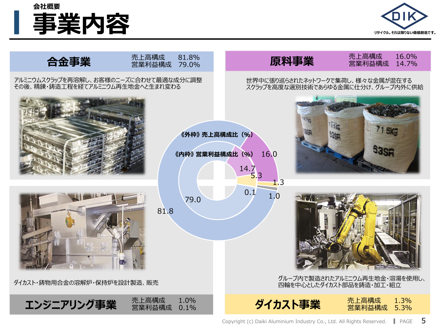 大紀アルミニウム工業所の事業別売上高・営業利益構成比