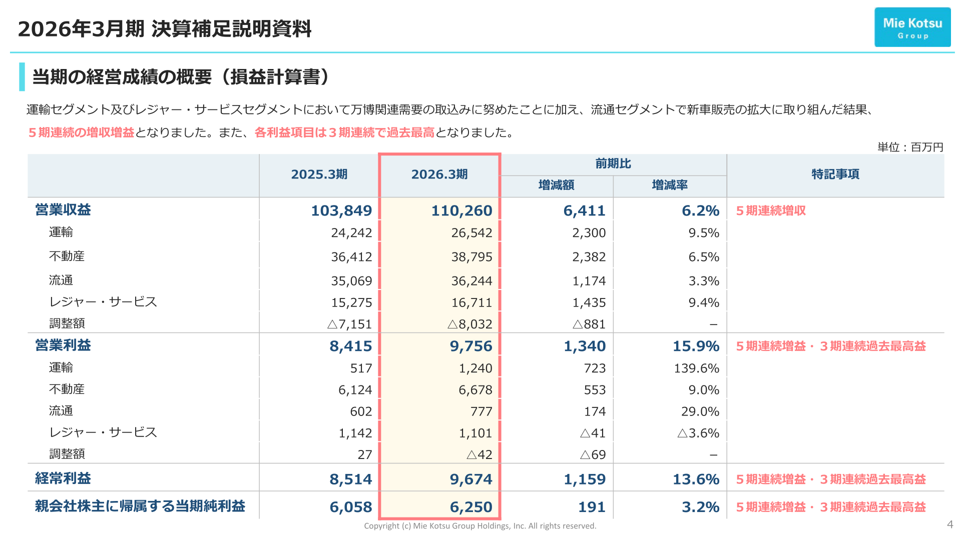 セグメント別の営業収益・営業利益（損益計算書）