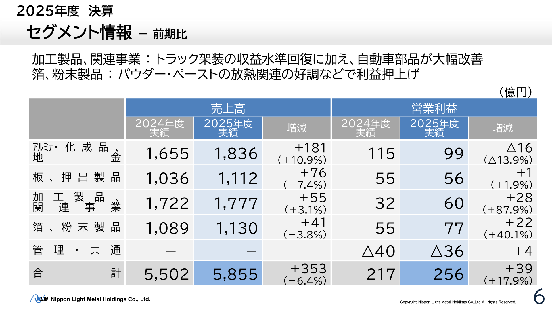 日本軽金属ホールディングスのセグメント情報(前期比)