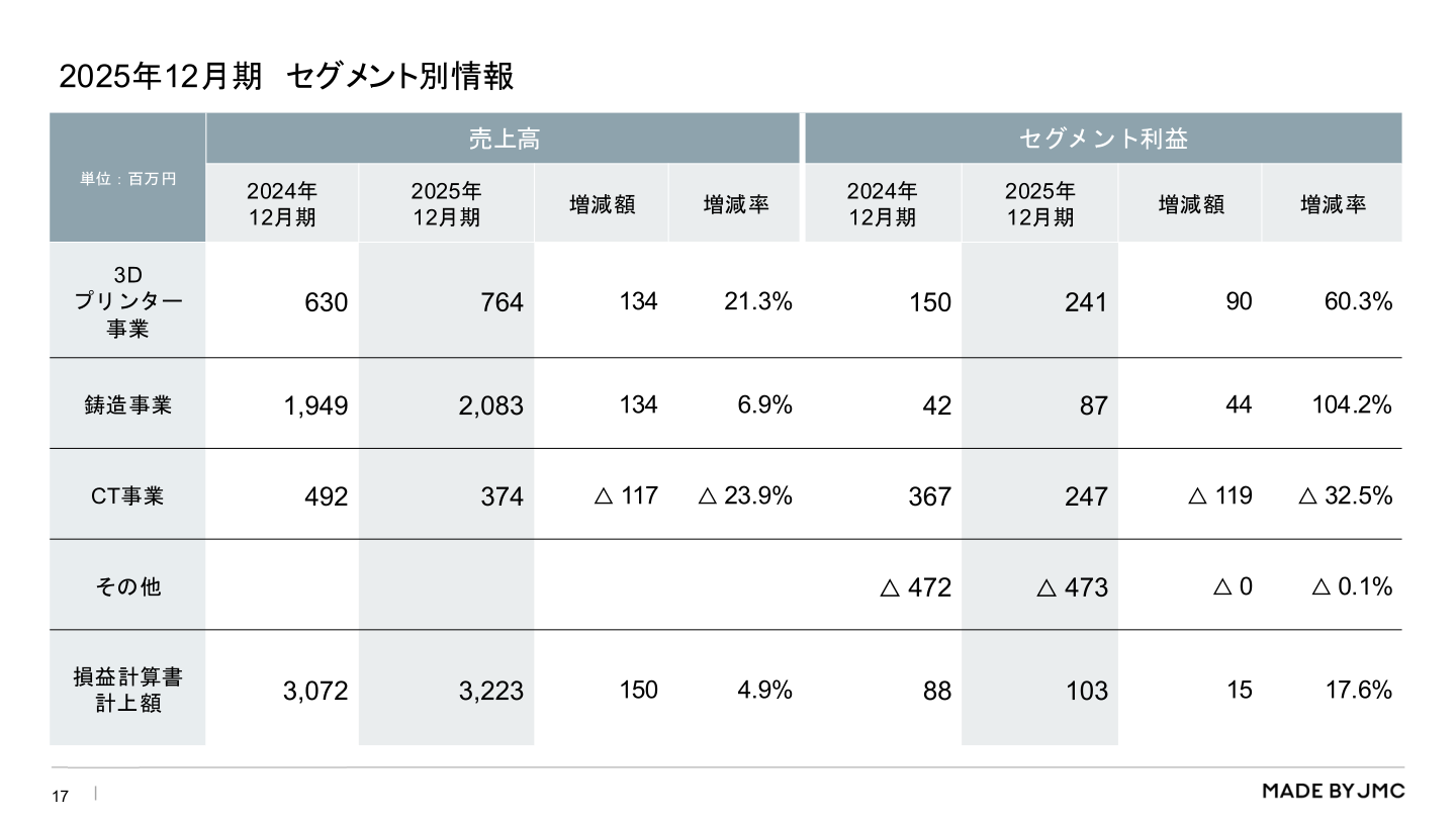 2025年12月期 セグメント別情報