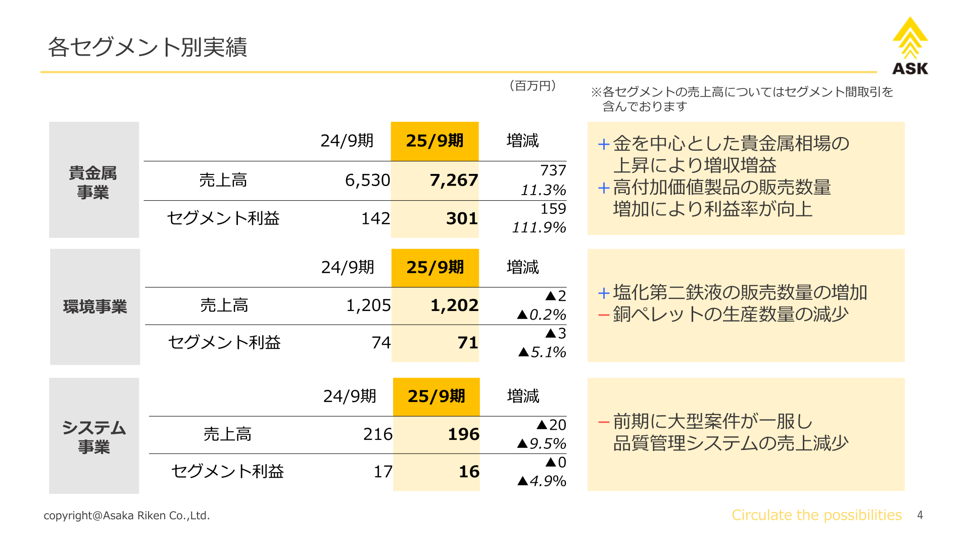 アサカ理研 セグメント別実績