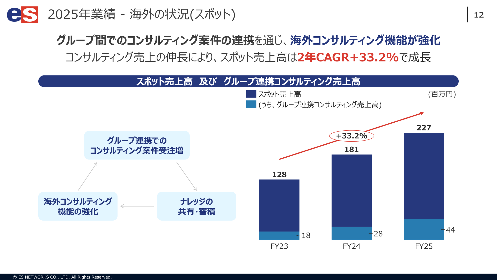 海外事業（スポット売上高）の推移