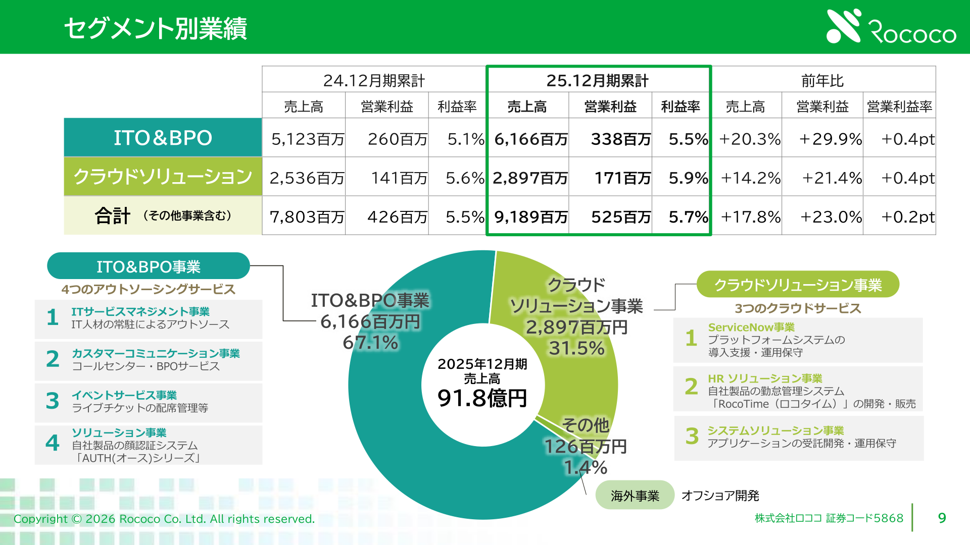 セグメント別業績・売上構成比