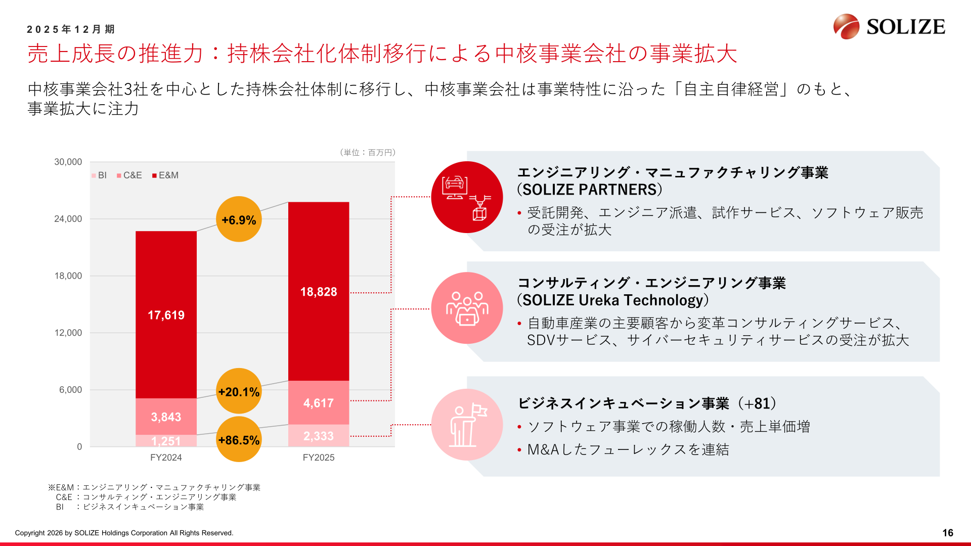 セグメント別売上高の推移(BI・C&E・E&M)
