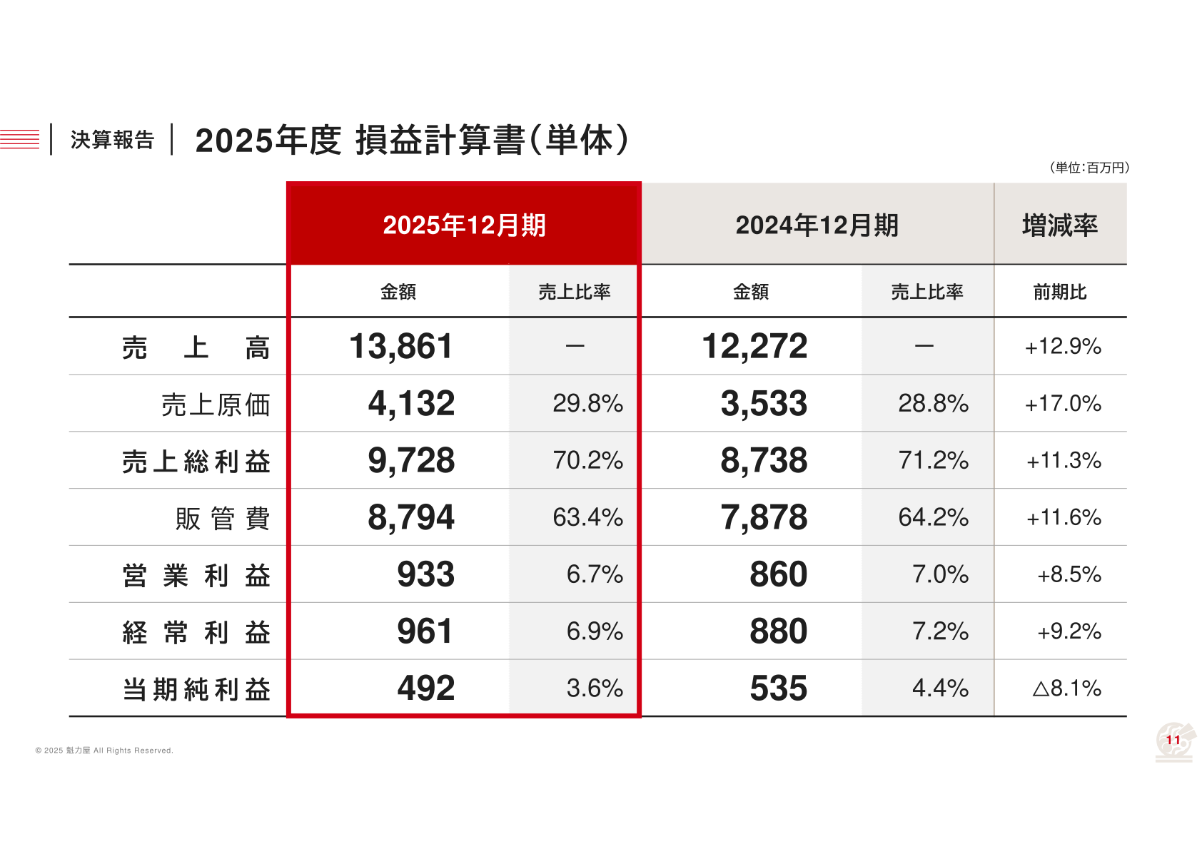 2025年度損益計算書（単体）