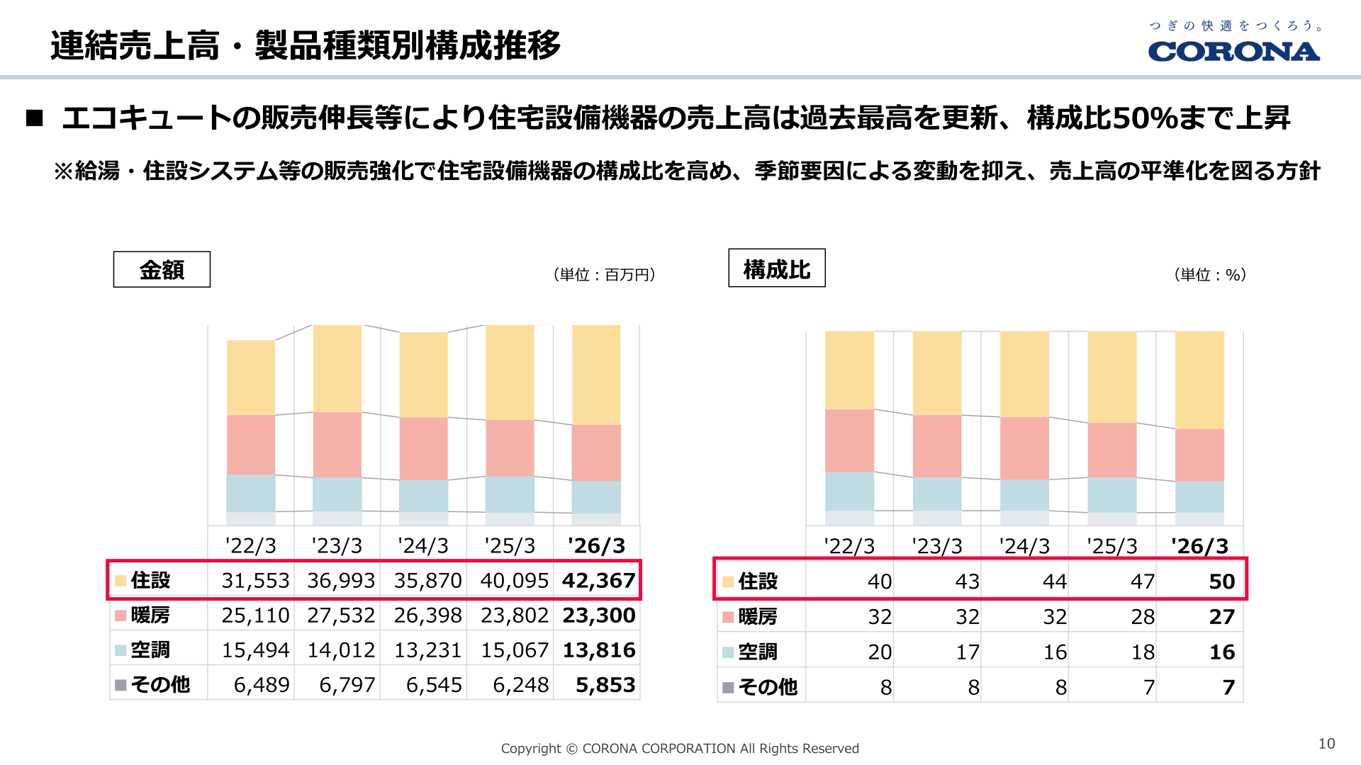 連結売上高・製品種類別構成推移