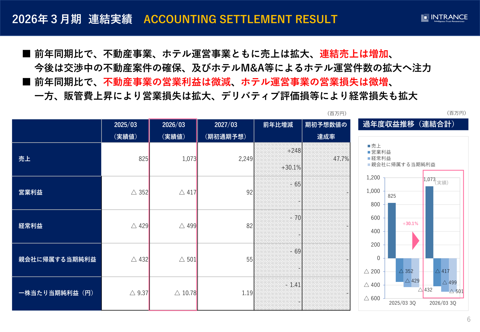 2026年3月期の連結業績（売上高・営業利益・経常利益・親会社に帰属する当期純利益）の過年度推移を示すグラフ