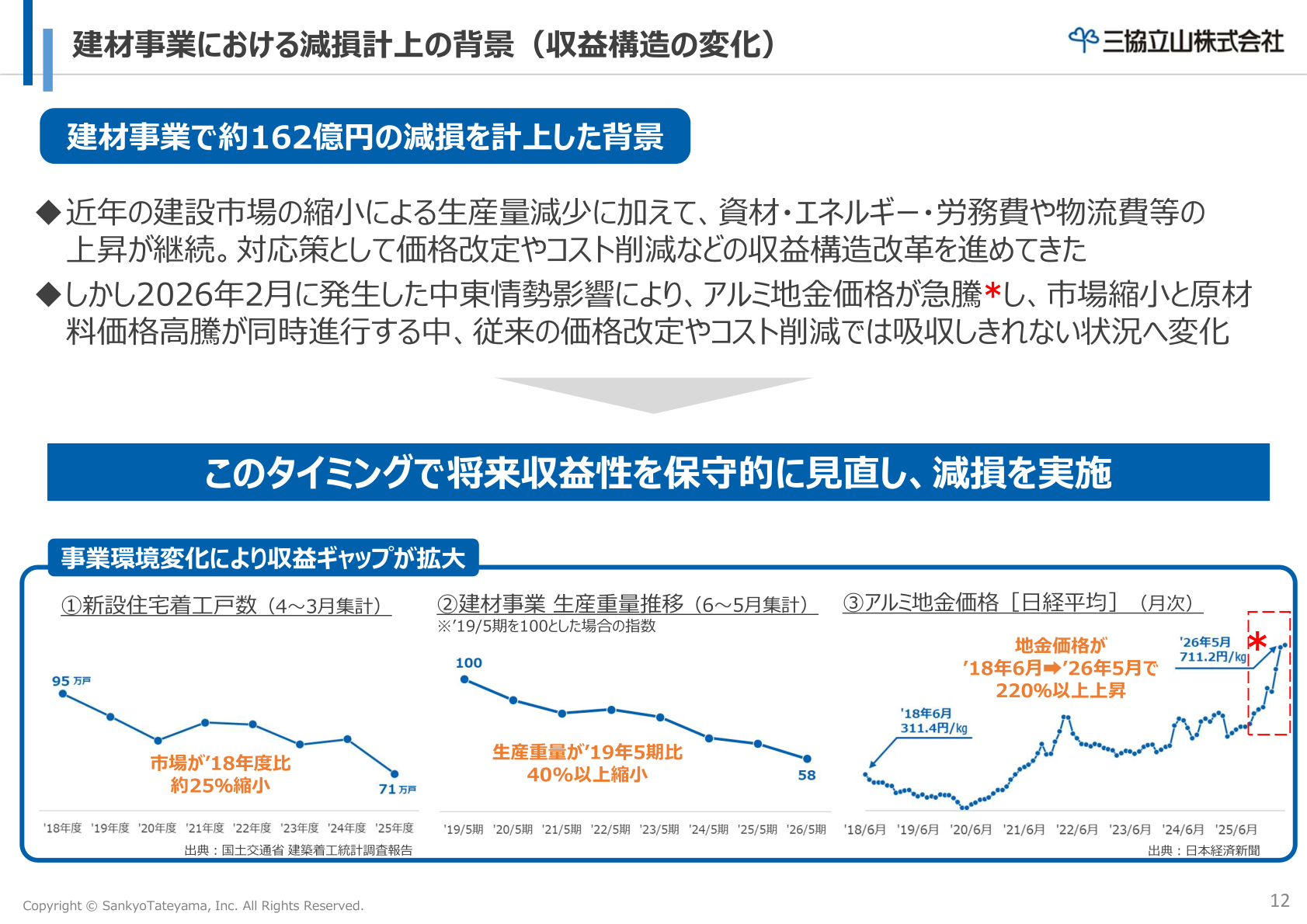 建材事業における減損計上の背景