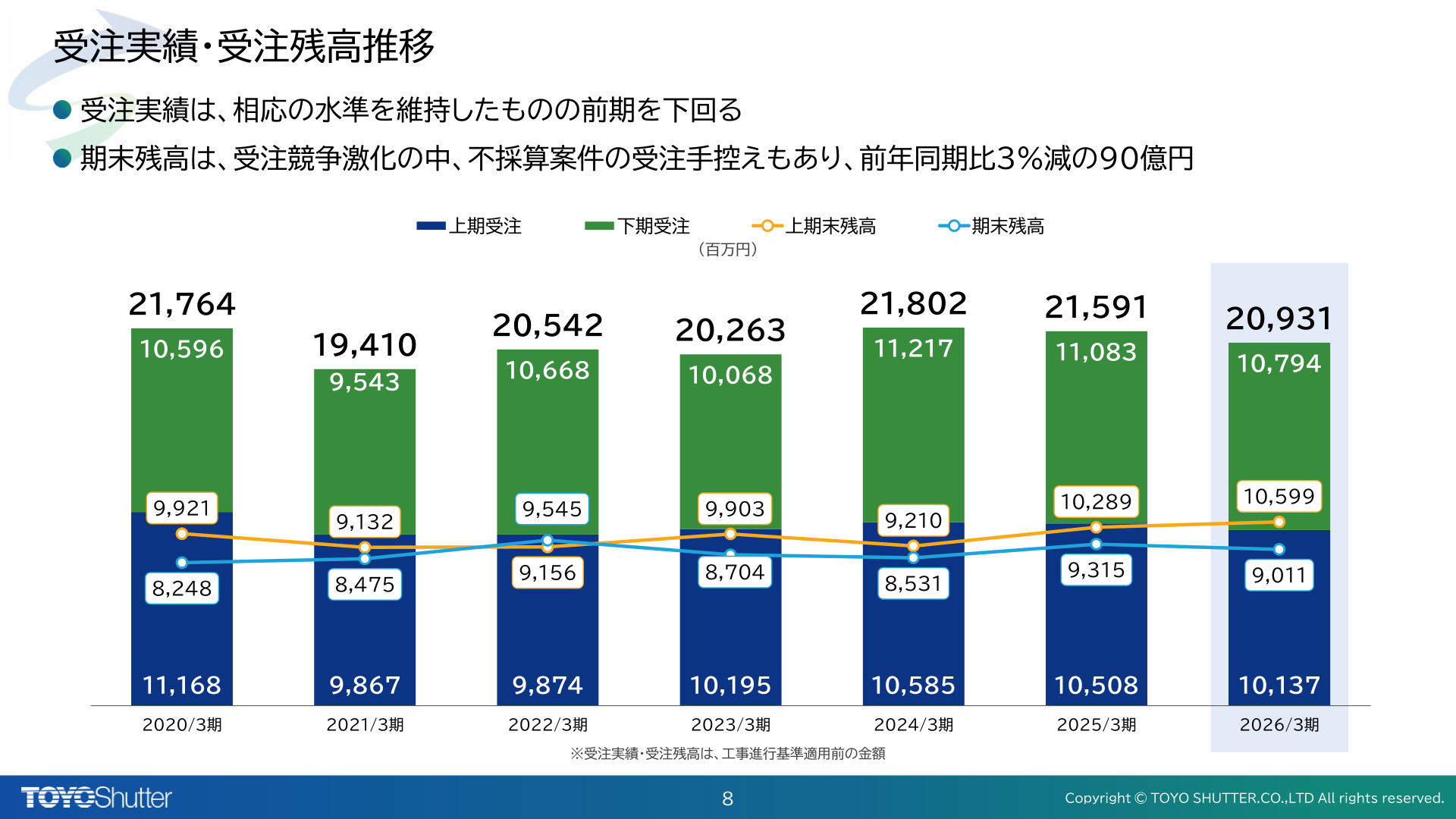 受注実績・受注残高推移