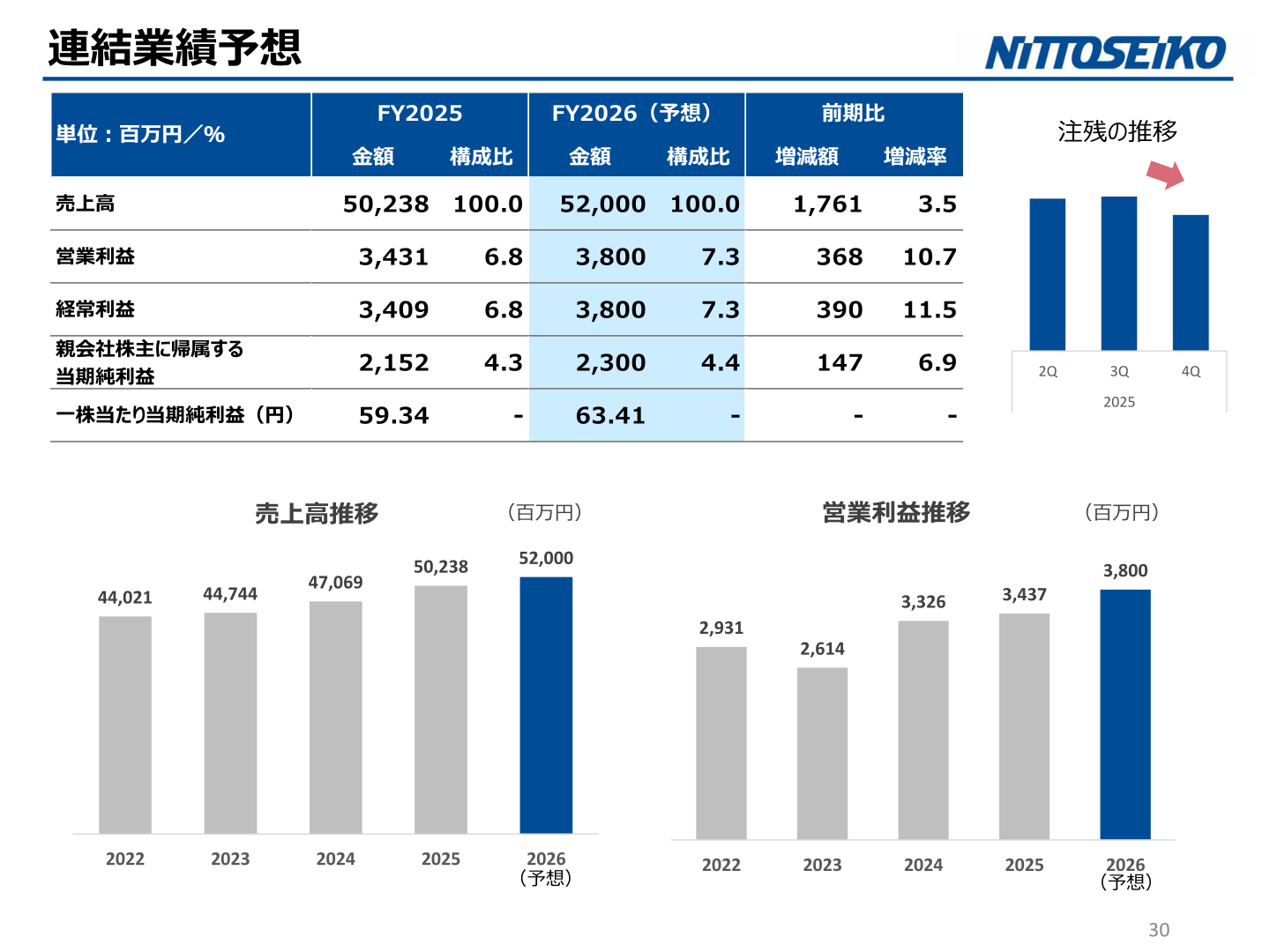 連結業績予想