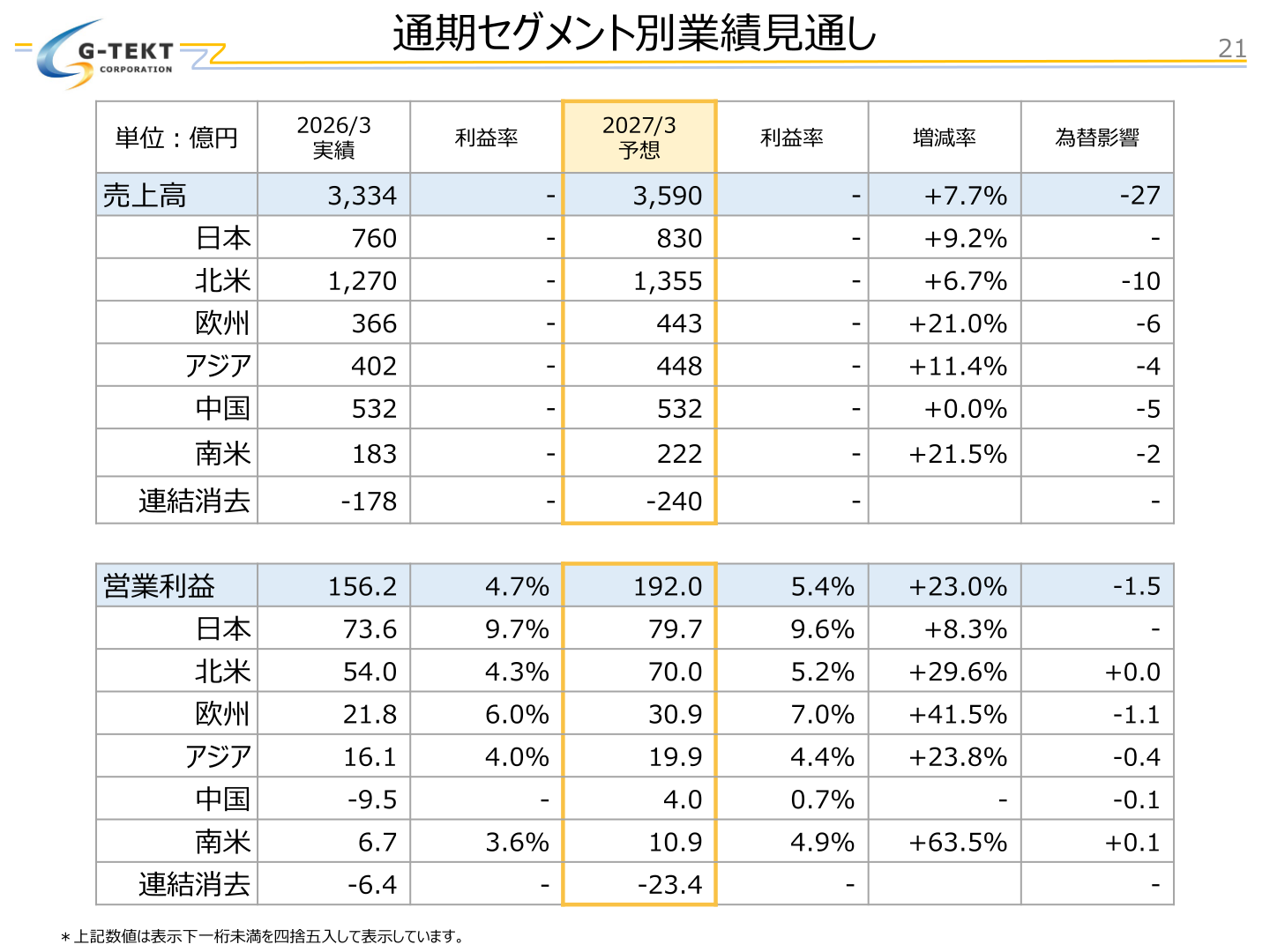 通期セグメント別業績見通し
