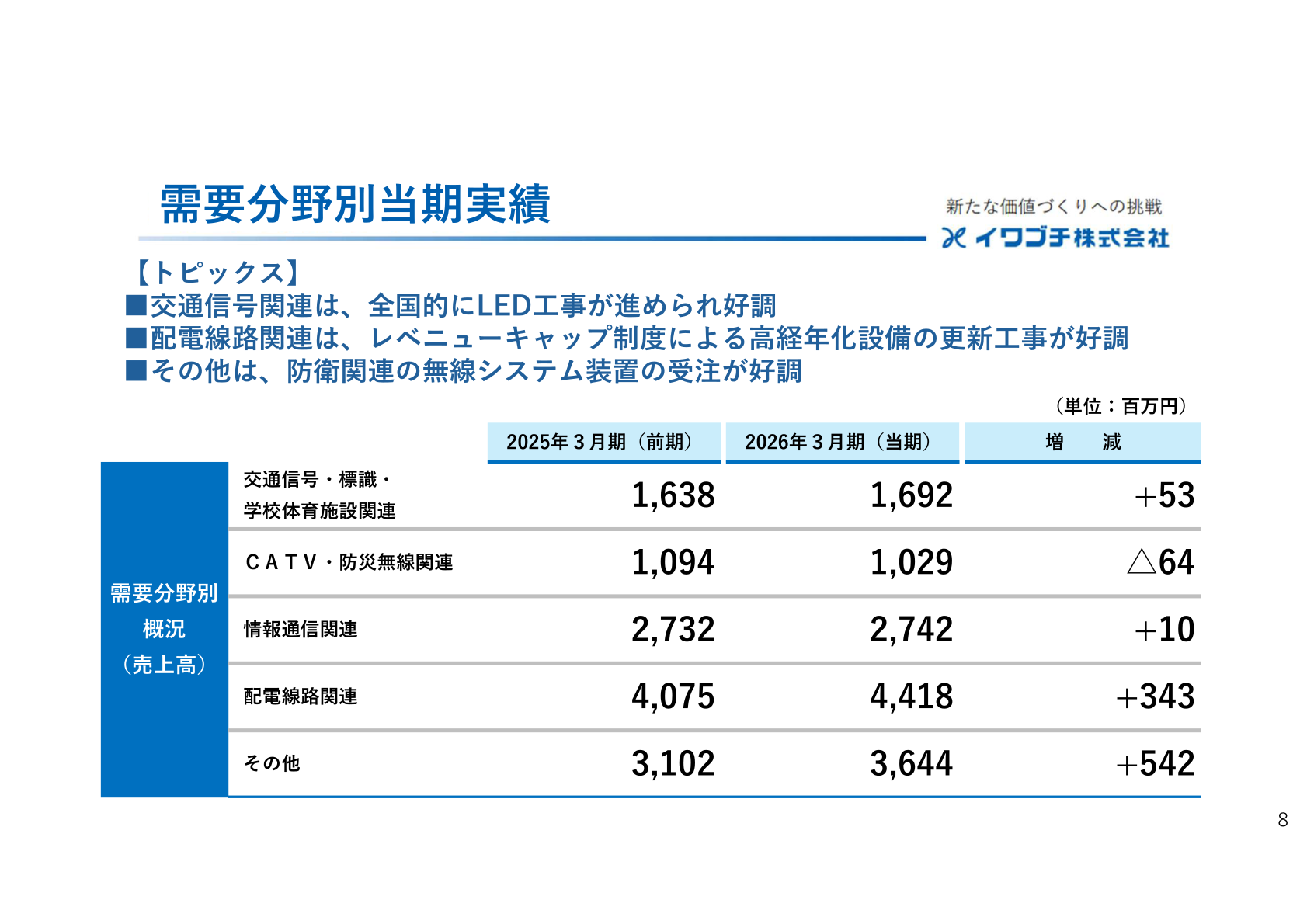 需要分野別当期実績