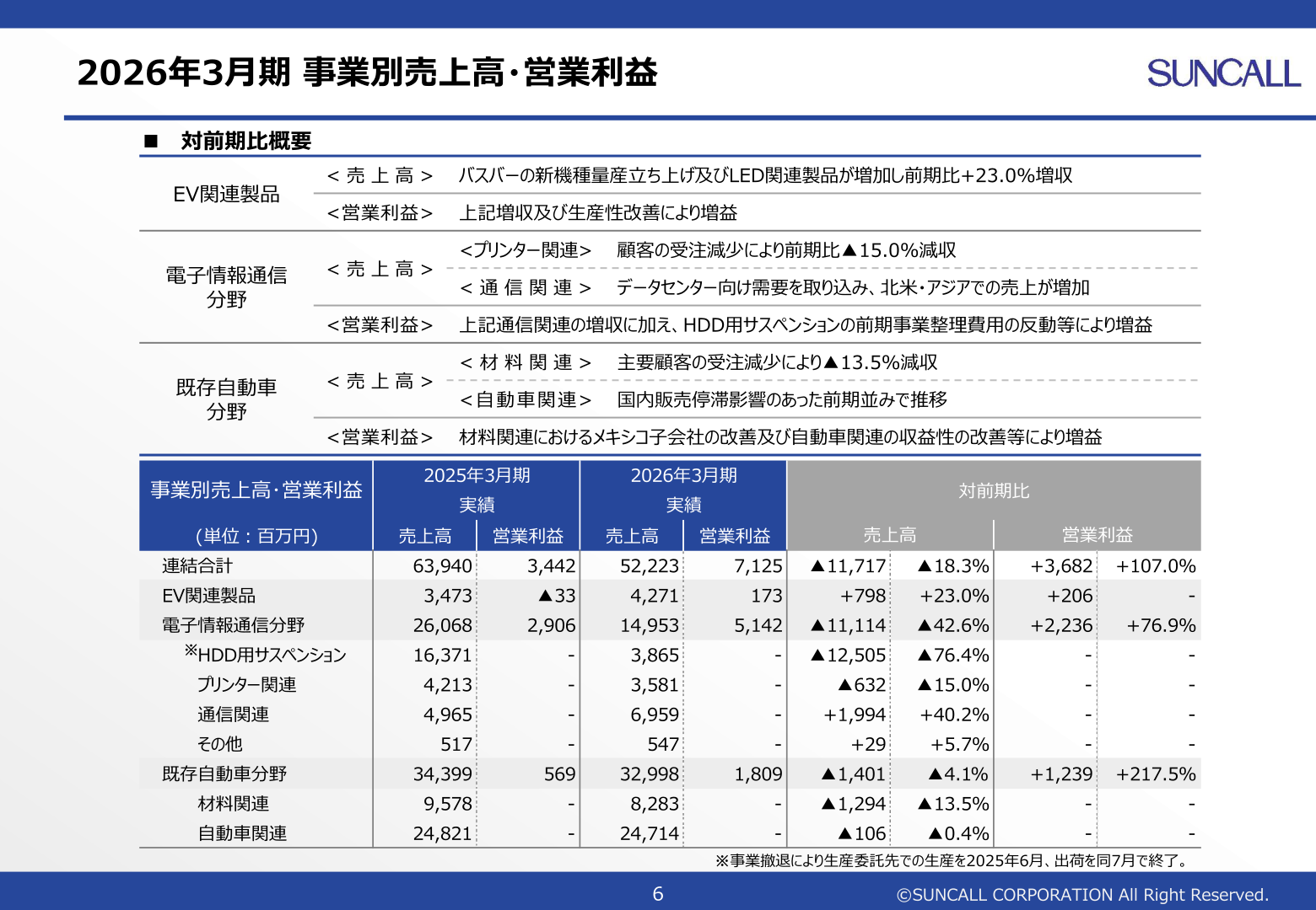 事業別売上高・営業利益