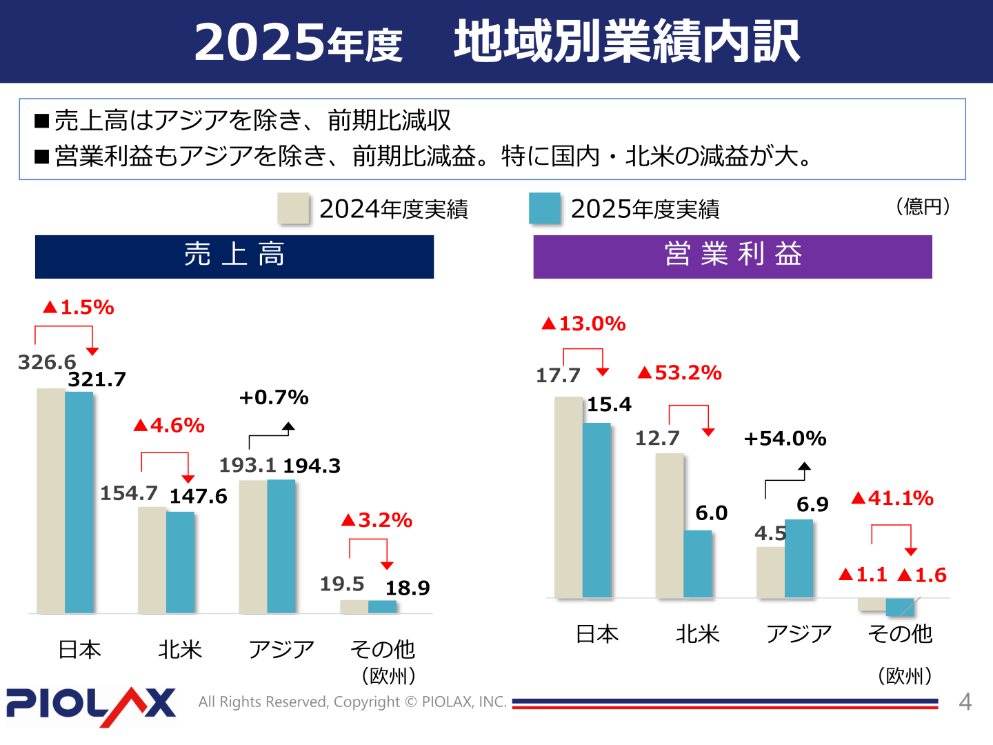 2025年度 地域別業績内訳