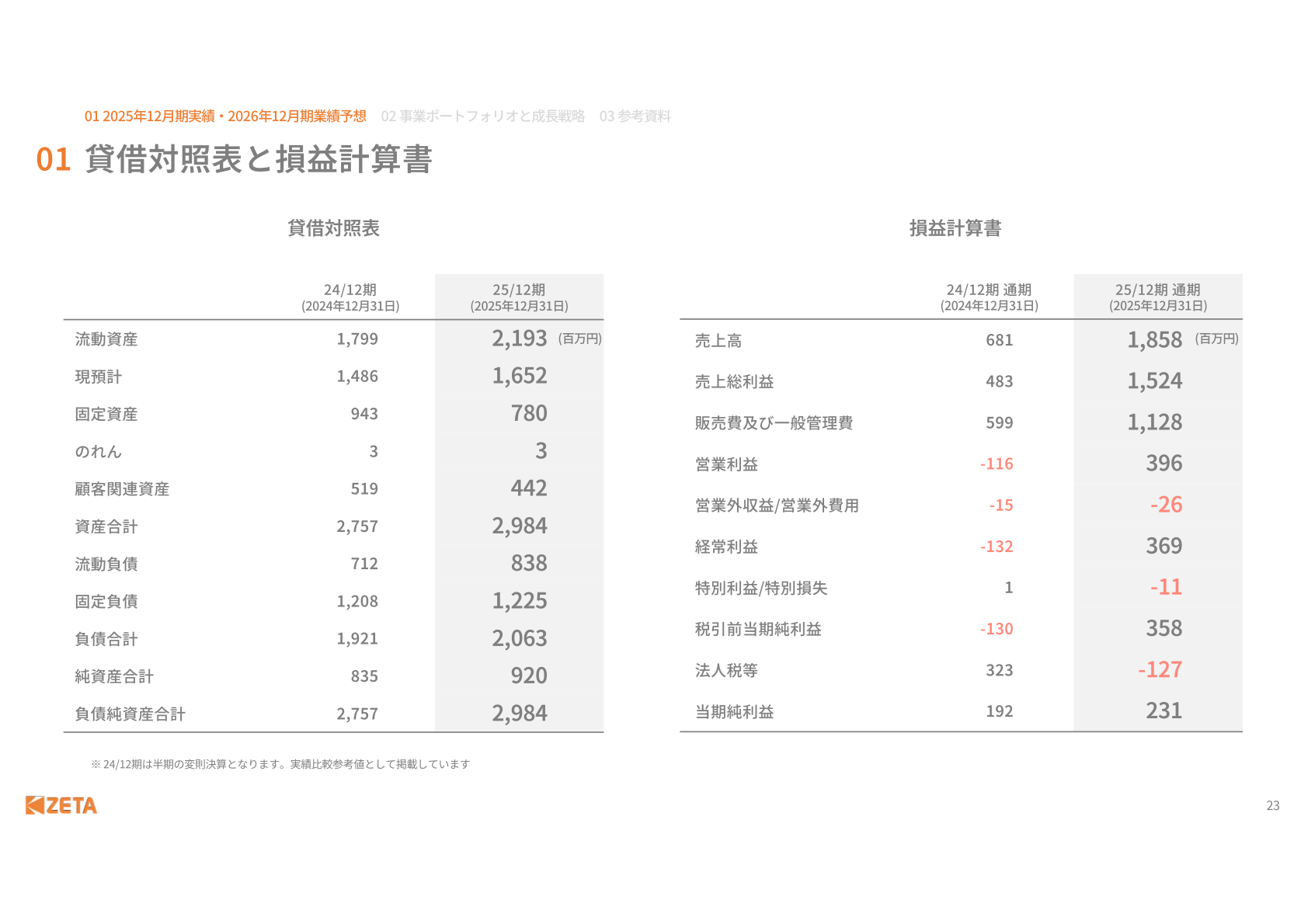 ZETA貸借対照表と損益計算書