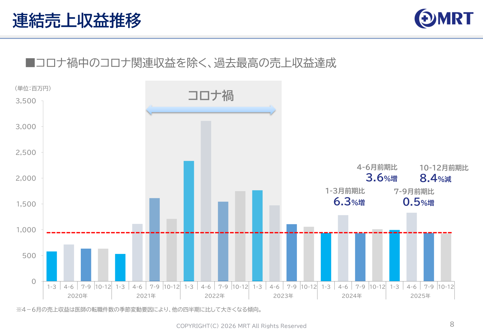 MRT連結売上収益推移