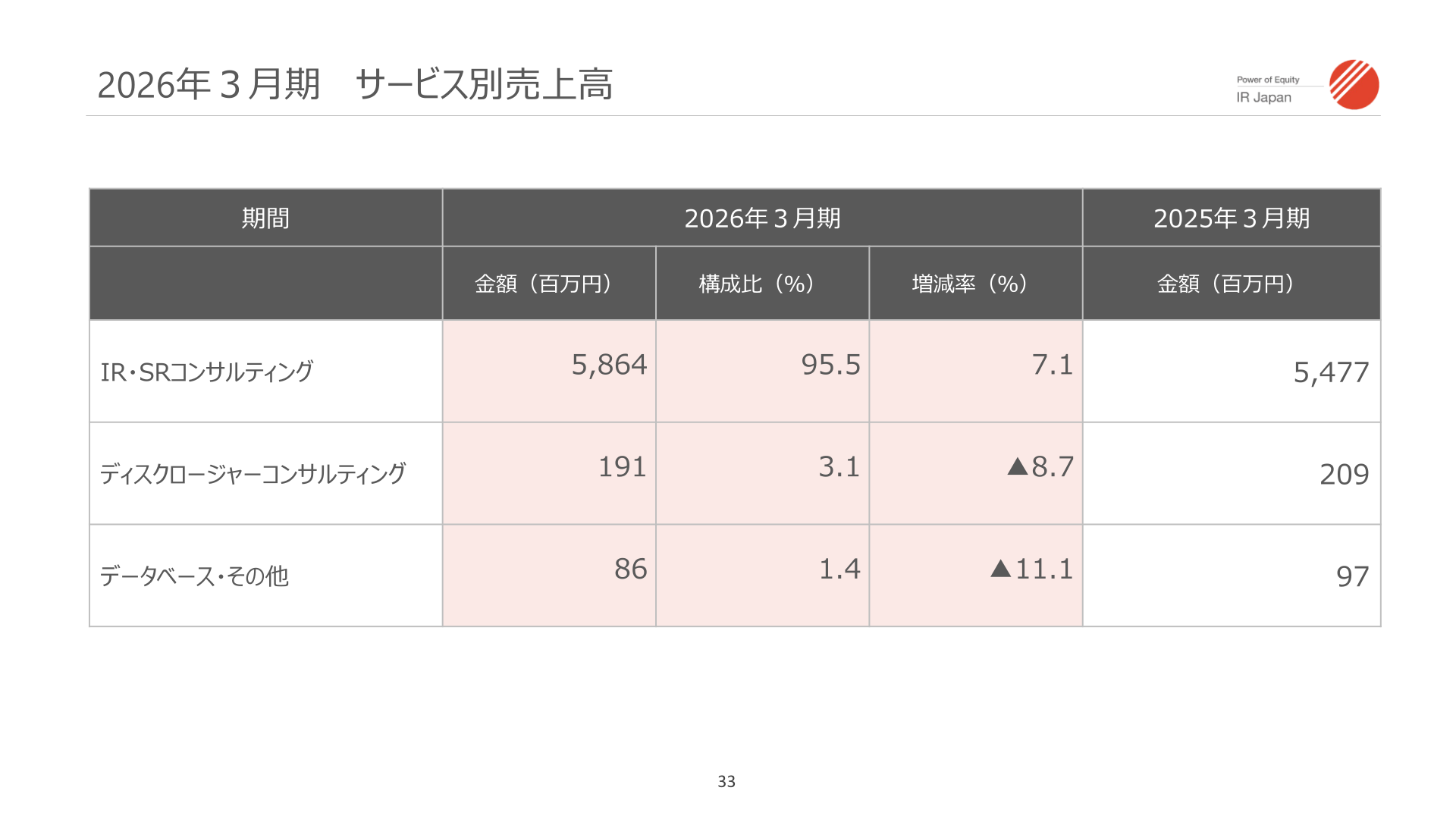 2026年3月期 サービス別売上高