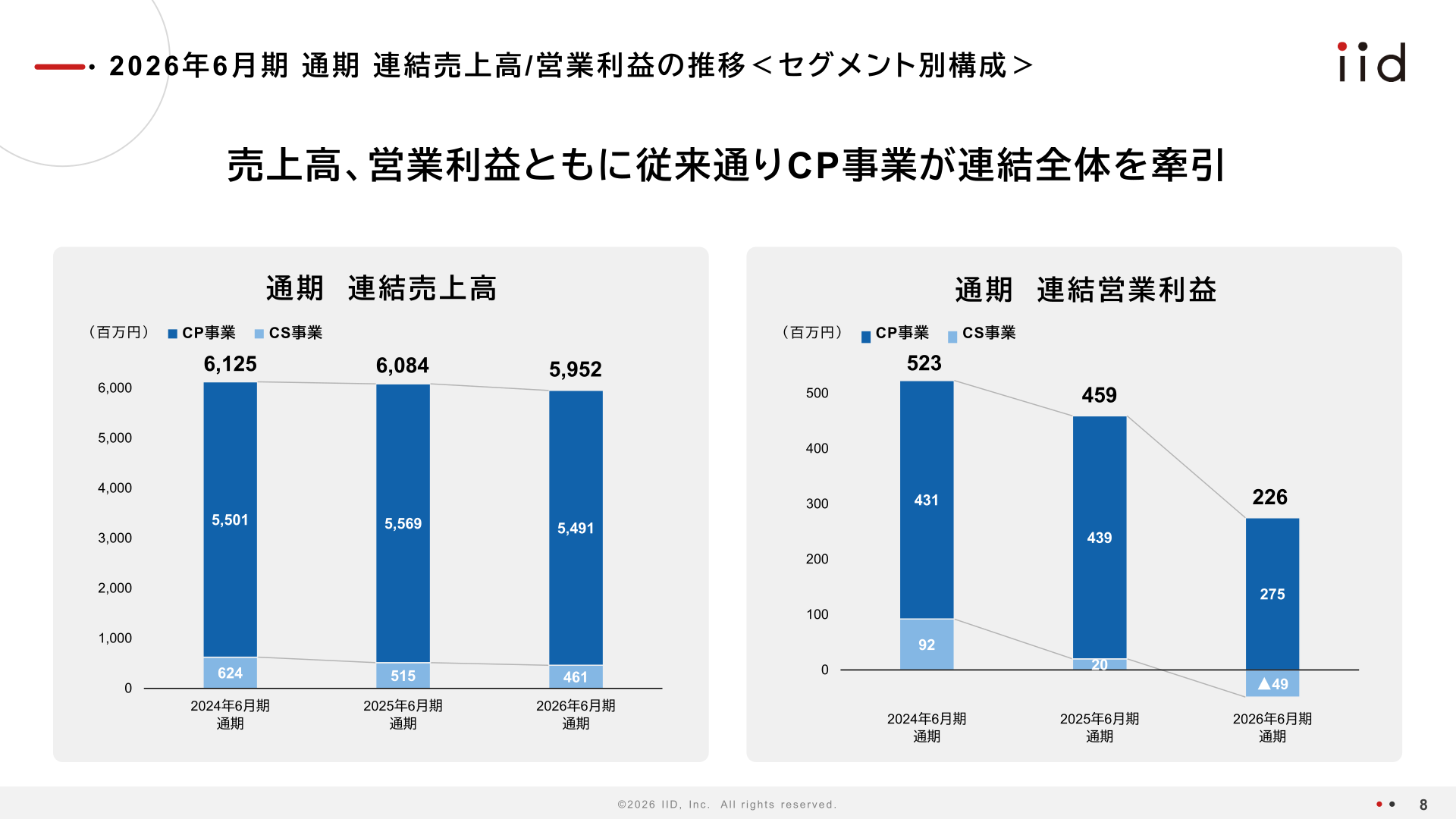 セグメント別売上高・営業利益の推移