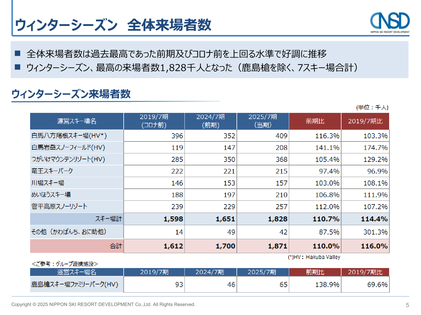 ウィンターシーズン全体来場者数の運営スキー場別内訳