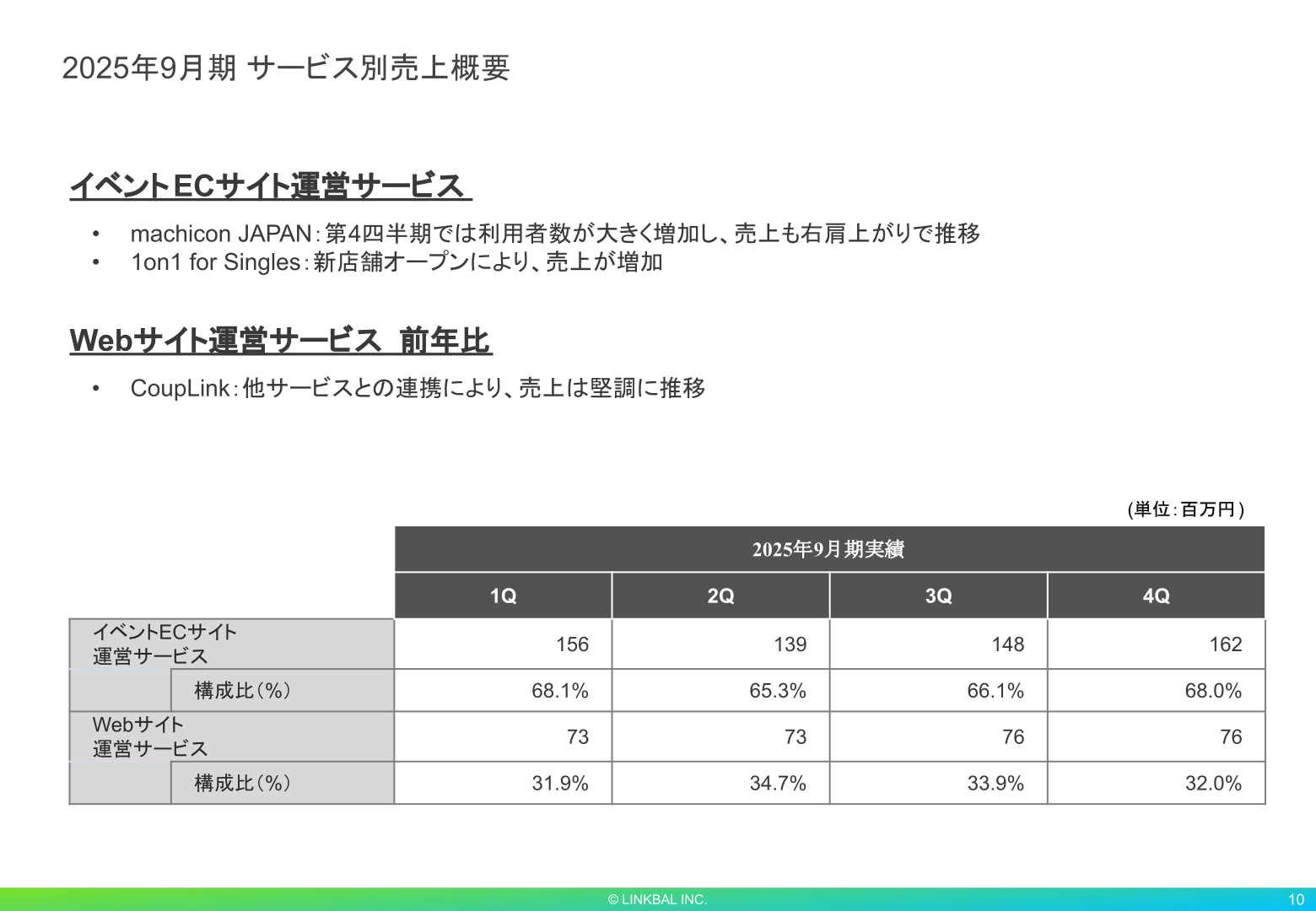 2025年9月期サービス別売上概要（四半期推移）