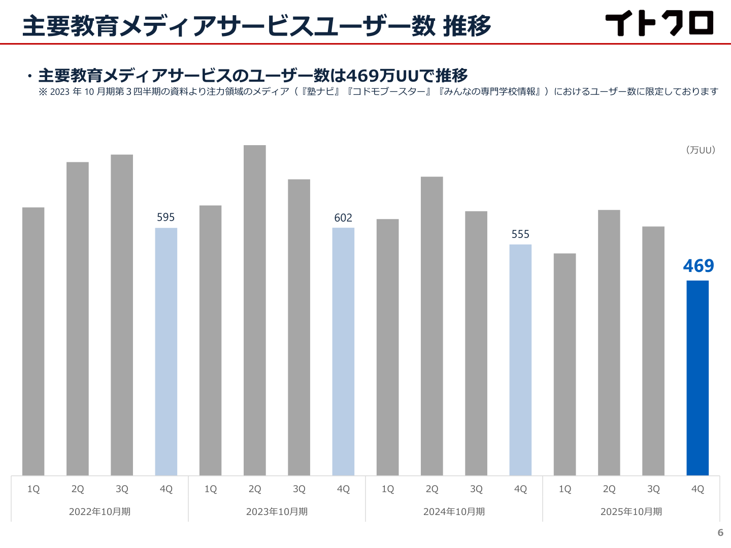主要教育メディアサービスユーザー数推移