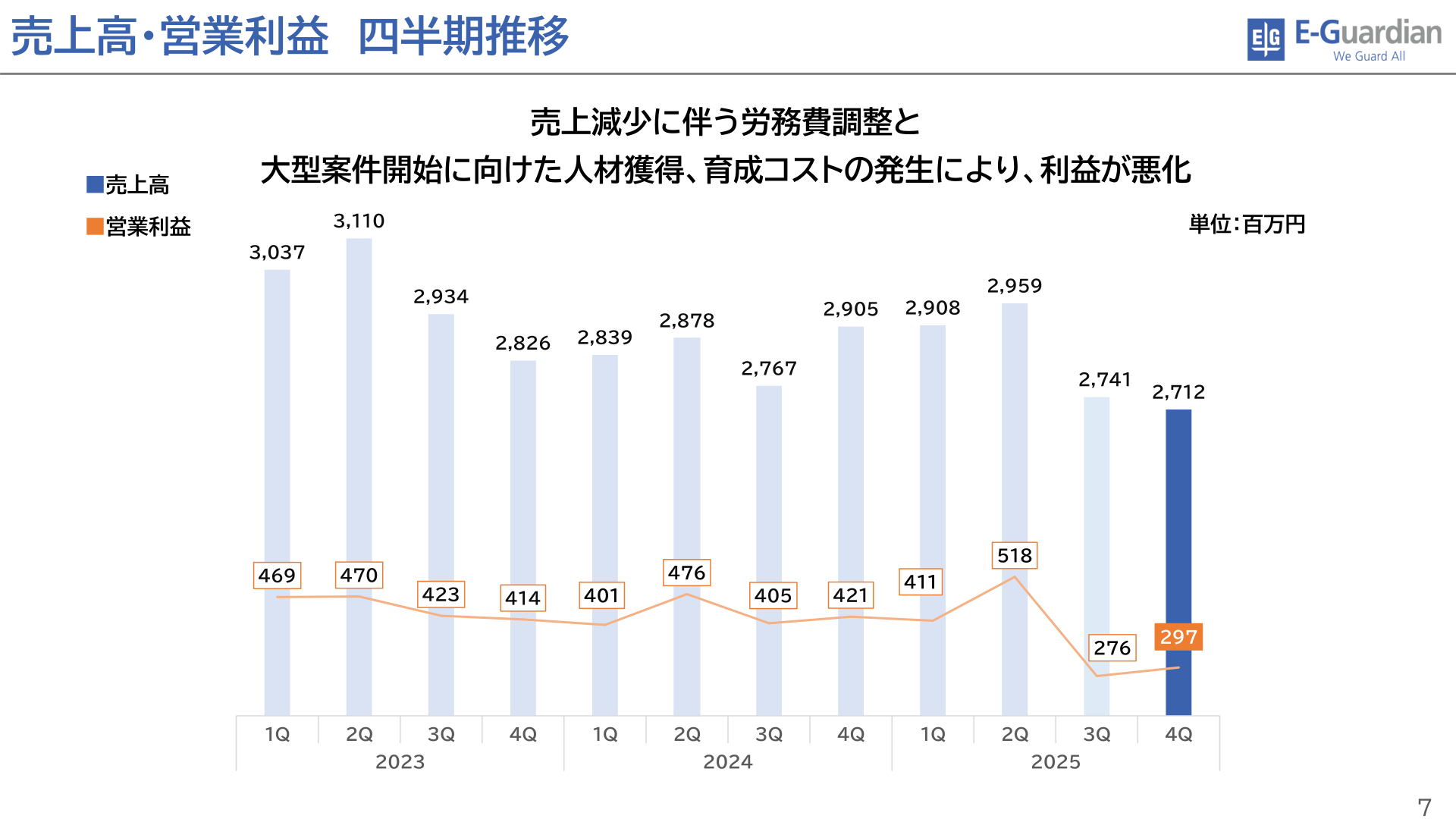 売上高・営業利益 四半期推移
