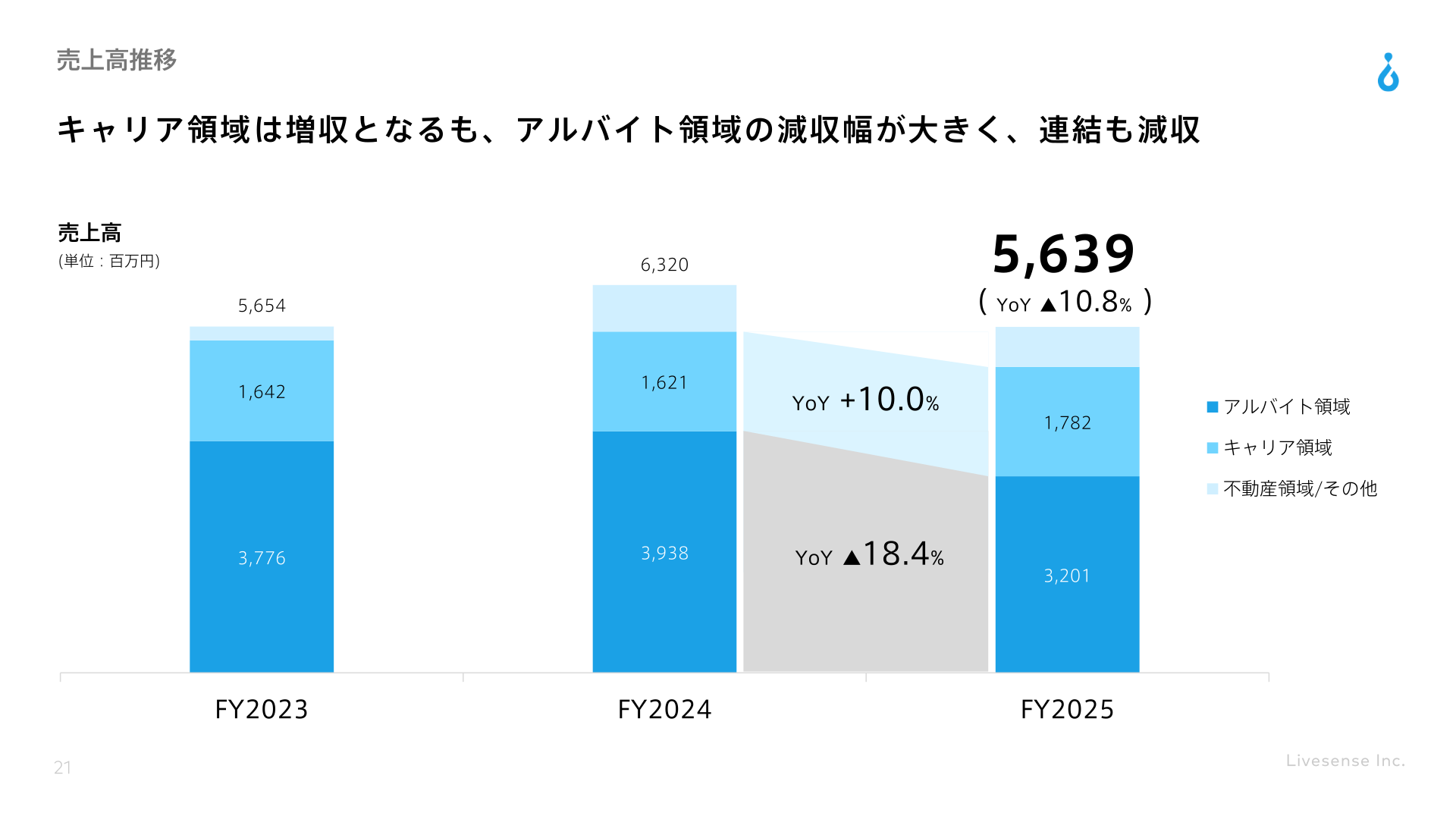 セグメント別売上高推移