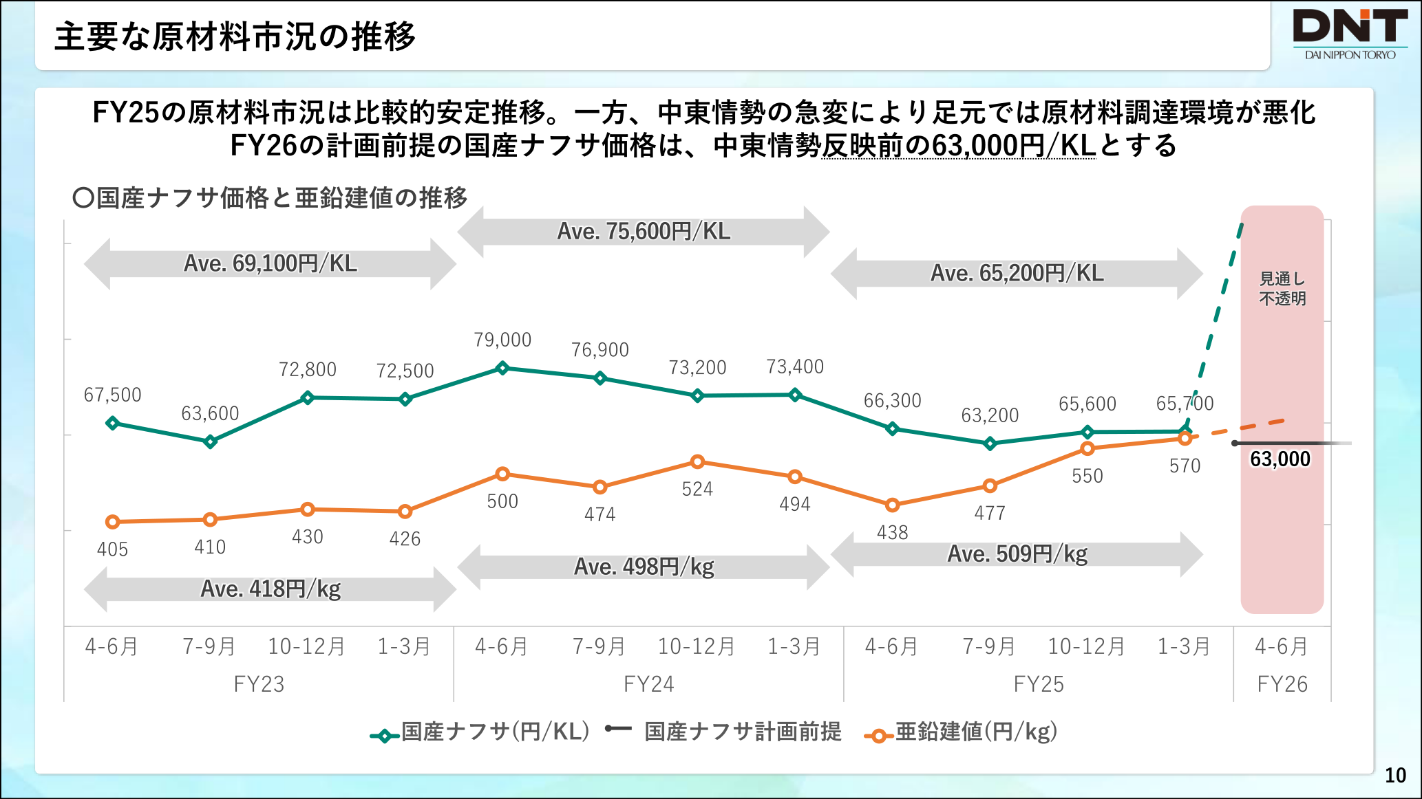 大日本塗料 主要な原材料市況の推移