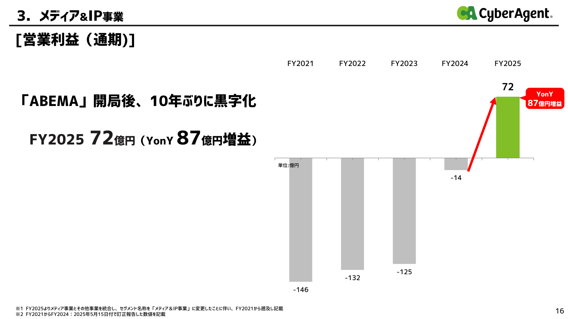 メディア&IP事業の営業利益推移を示すグラフ
