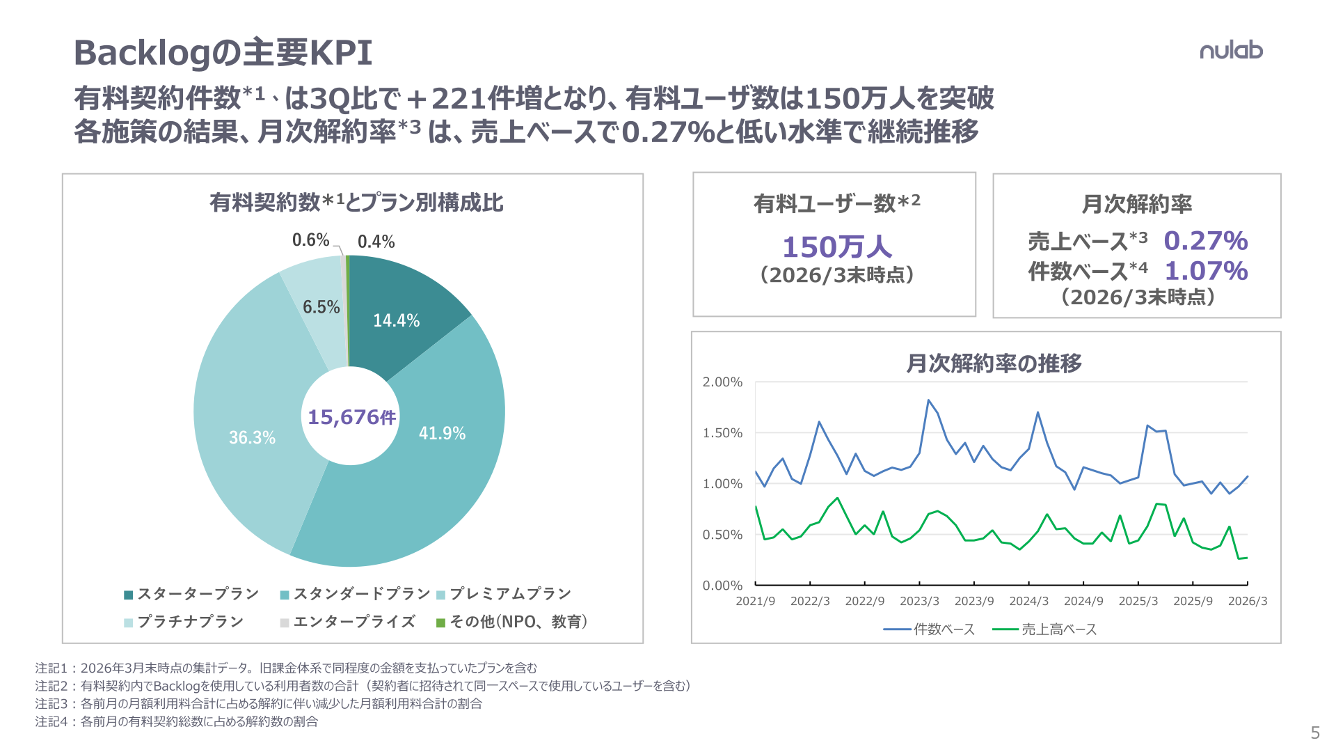 Backlogの主要KPI（有料契約数・解約率）