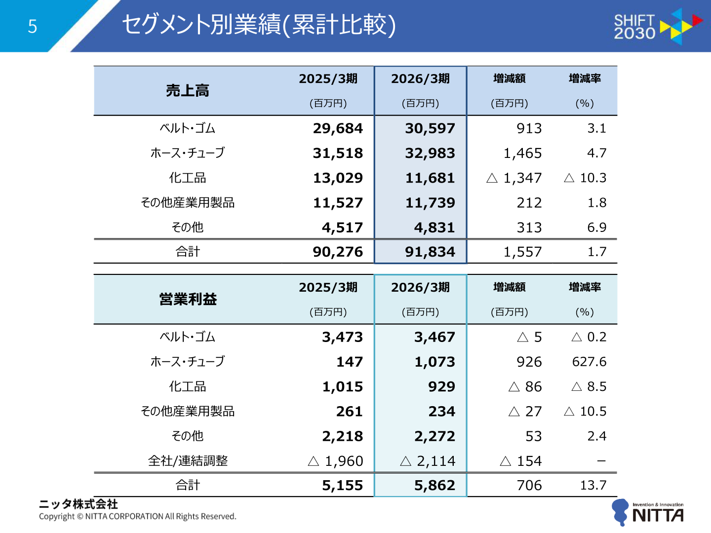 ニッタ セグメント別業績（累計比較）