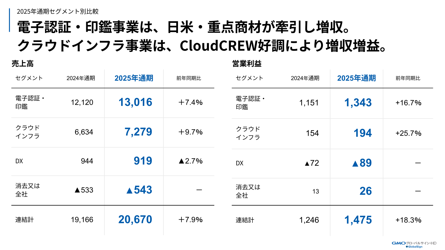 2025年通期セグメント別比較(売上高・営業利益)