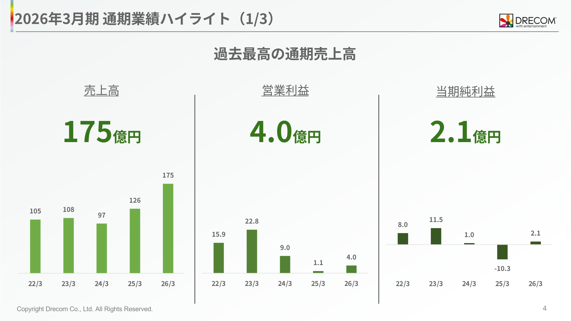 2026年3月期通期業績ハイライト(5期推移)