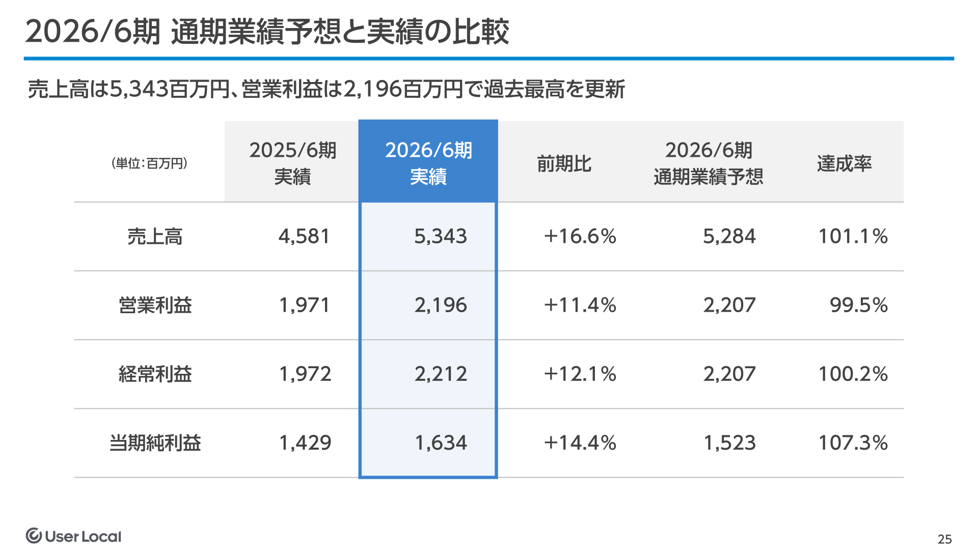 2026年6月期 通期業績予想と実績の比較