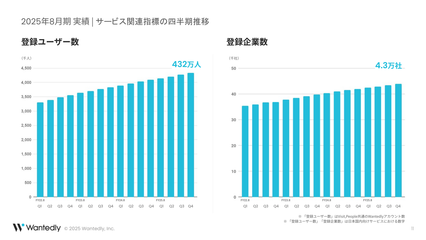 サービス関連指標の四半期推移