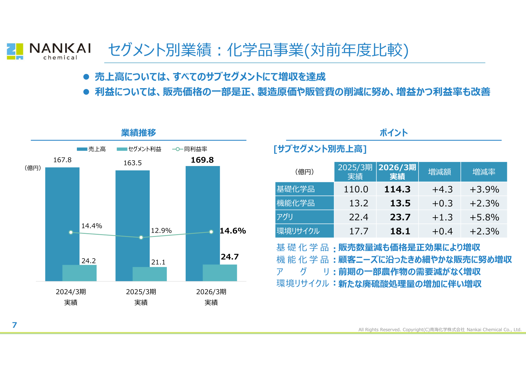 化学品事業のセグメント別業績(サブセグメント別売上高を含む)