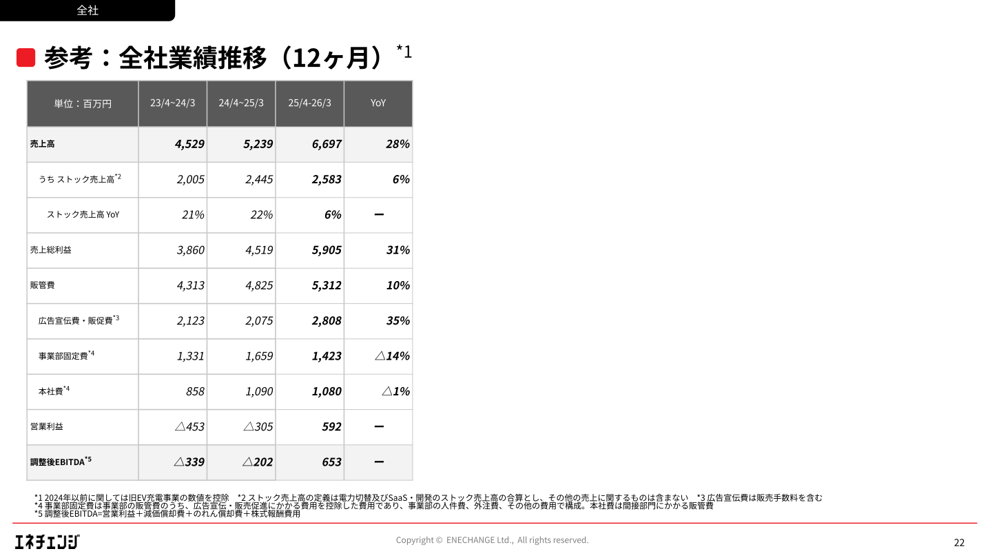 参考：全社業績推移（12ヶ月）