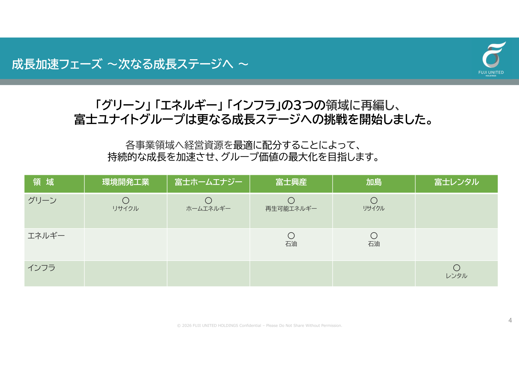 富士ユナイトホールディングス 成長加速フェーズ 領域別グループ会社対応表