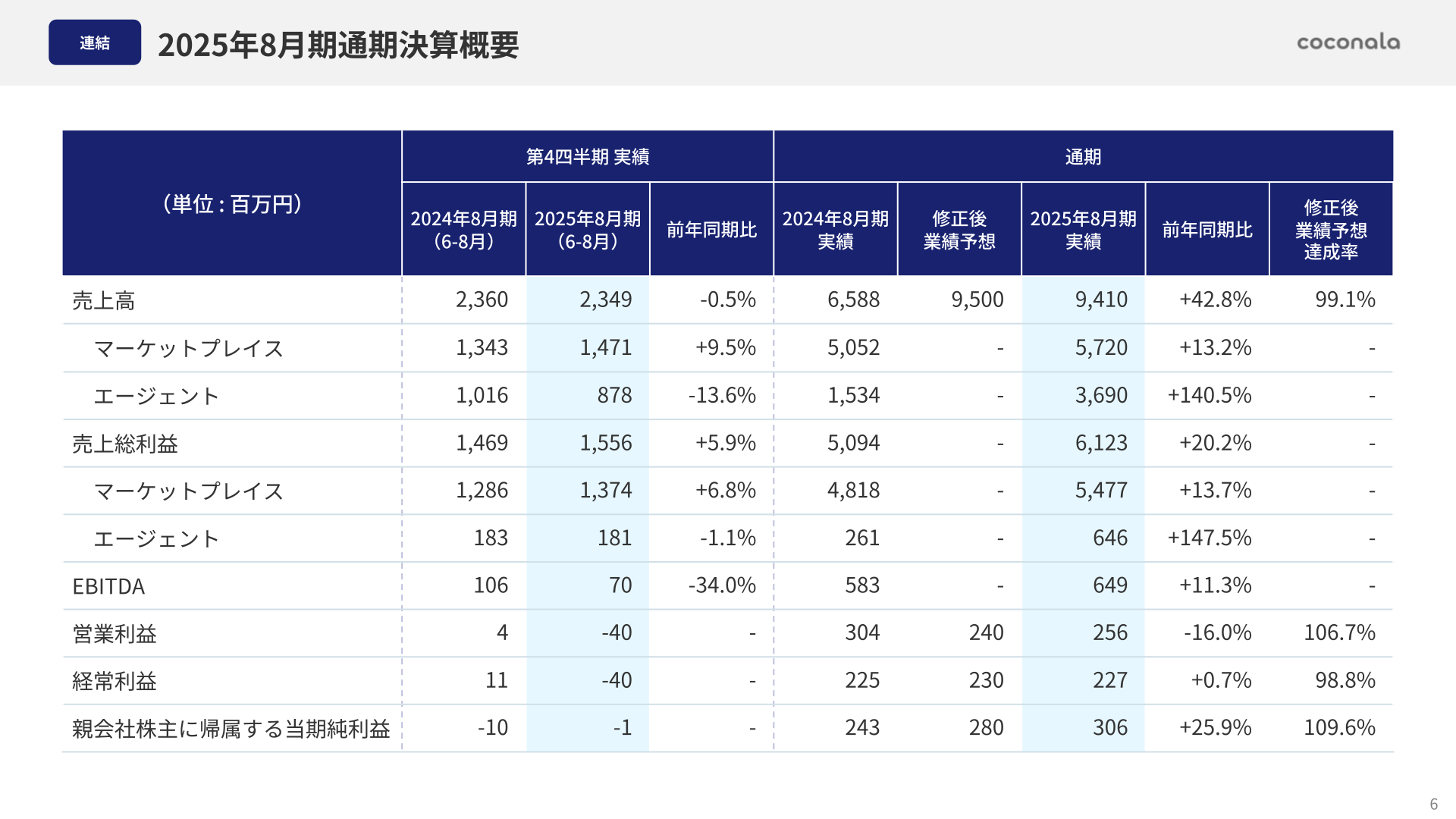 2025年8月期通期決算概要(連結)